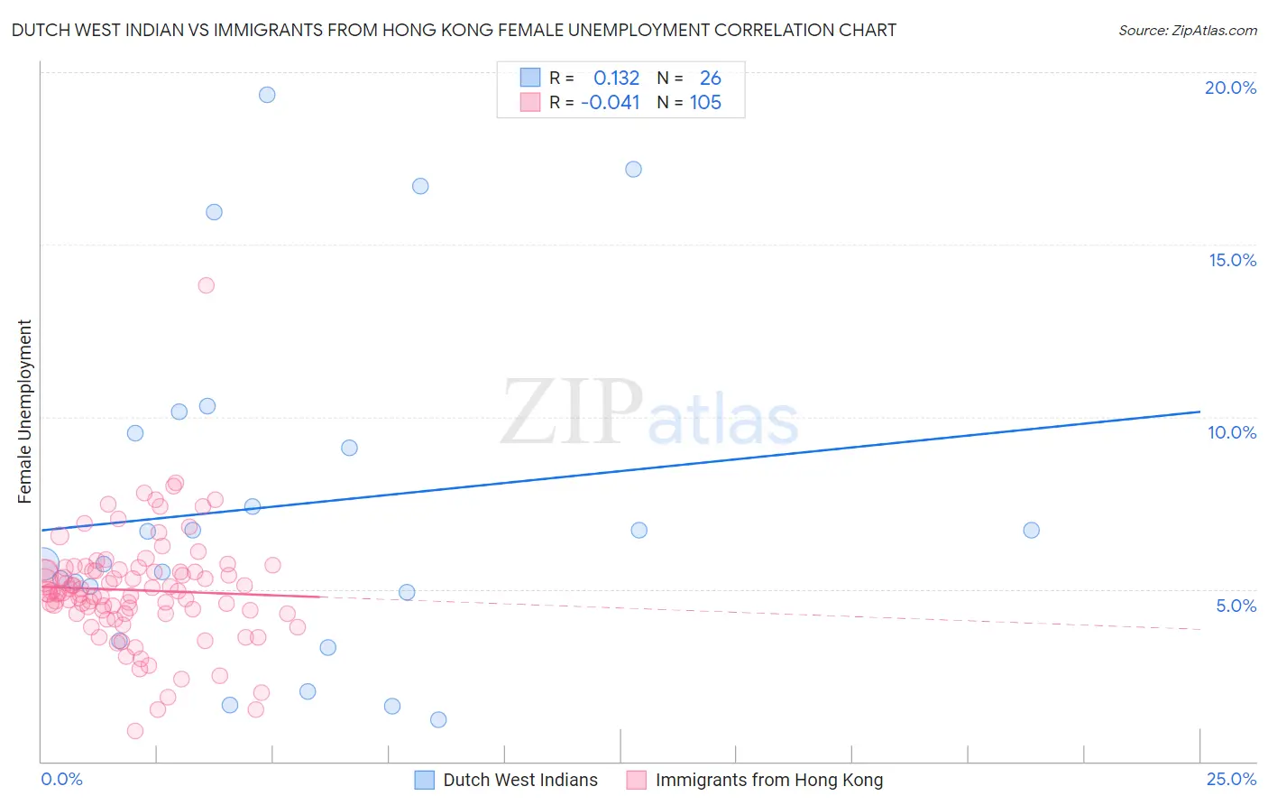 Dutch West Indian vs Immigrants from Hong Kong Female Unemployment