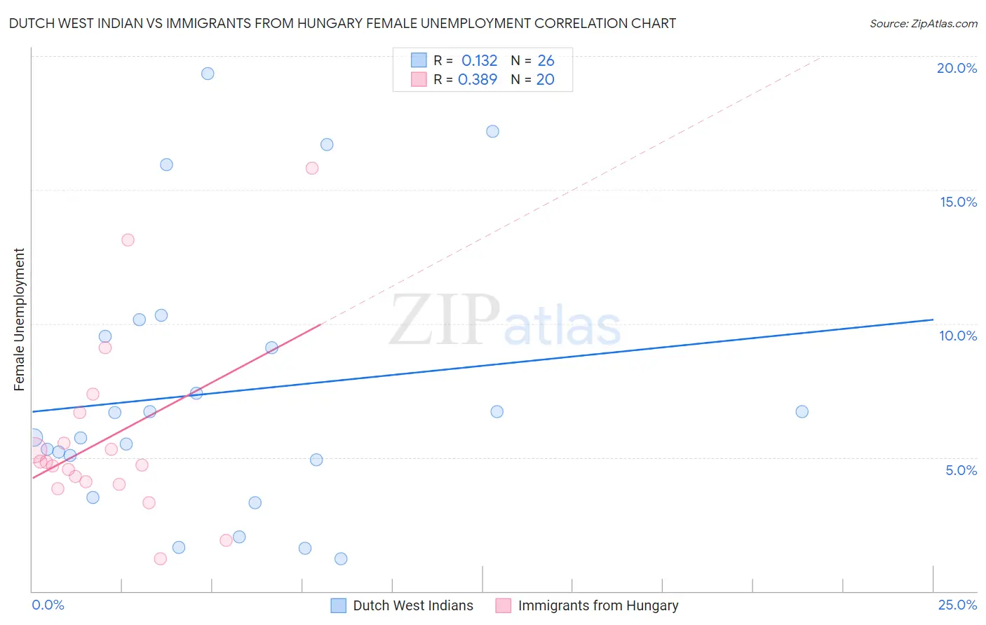 Dutch West Indian vs Immigrants from Hungary Female Unemployment