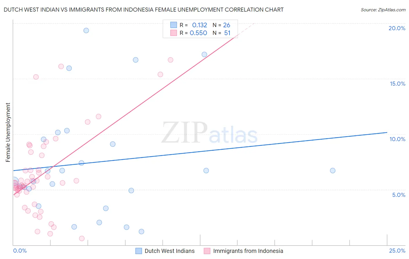 Dutch West Indian vs Immigrants from Indonesia Female Unemployment