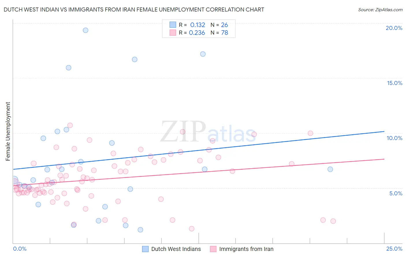 Dutch West Indian vs Immigrants from Iran Female Unemployment