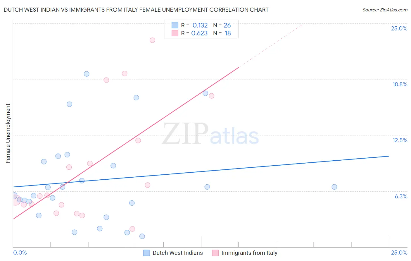 Dutch West Indian vs Immigrants from Italy Female Unemployment