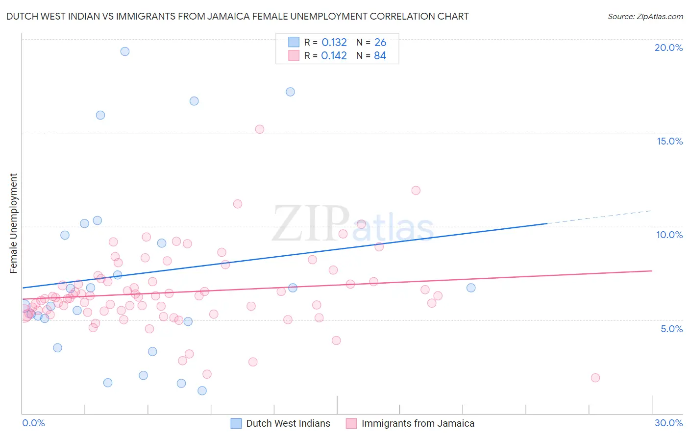 Dutch West Indian vs Immigrants from Jamaica Female Unemployment