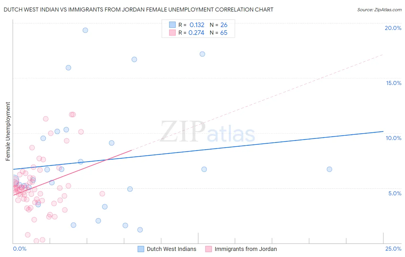 Dutch West Indian vs Immigrants from Jordan Female Unemployment