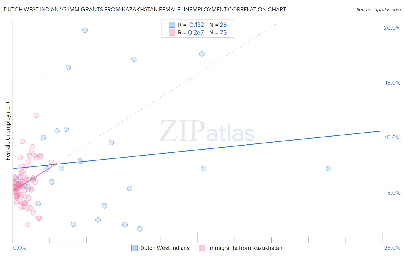 Dutch West Indian vs Immigrants from Kazakhstan Female Unemployment