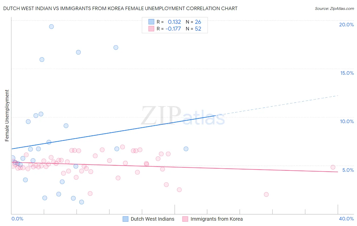 Dutch West Indian vs Immigrants from Korea Female Unemployment