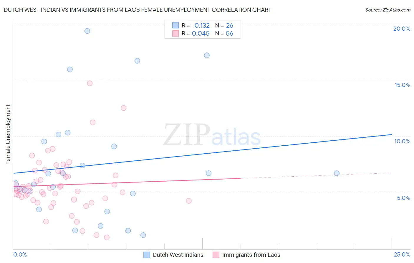 Dutch West Indian vs Immigrants from Laos Female Unemployment