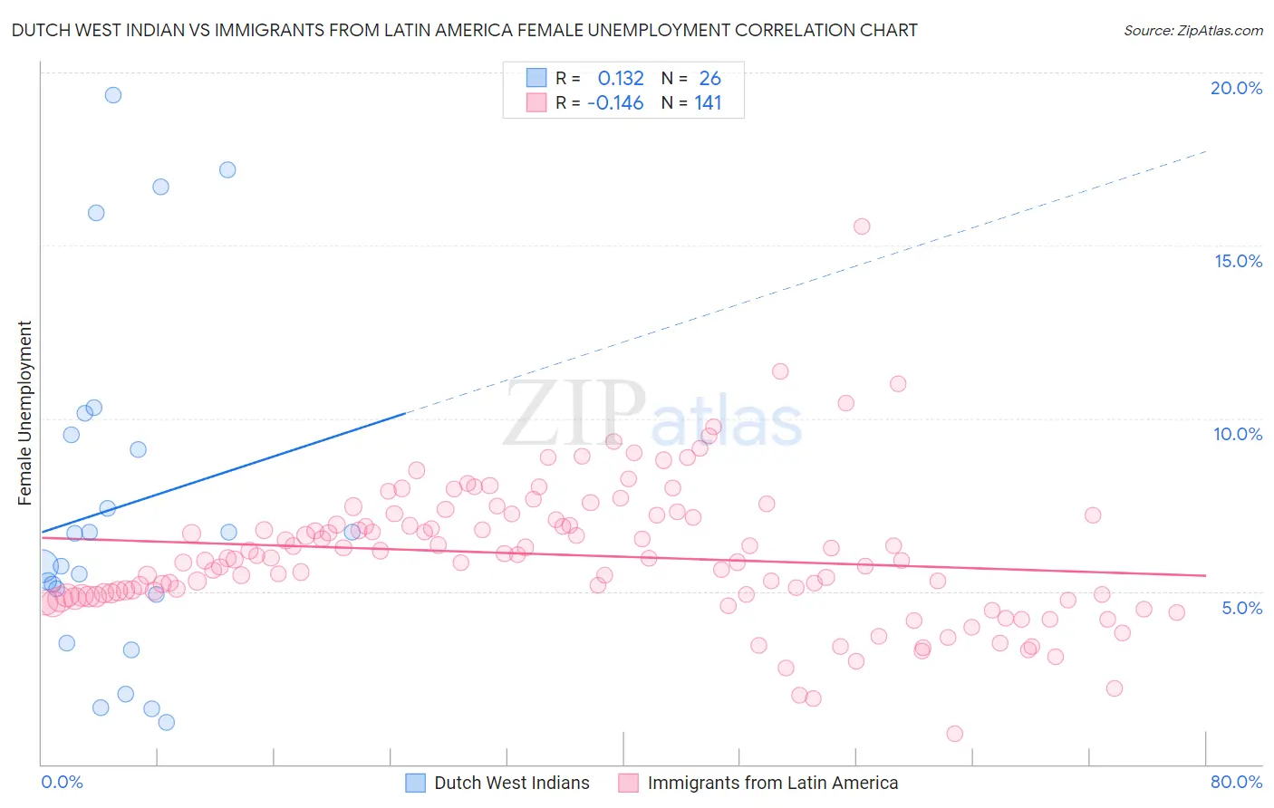 Dutch West Indian vs Immigrants from Latin America Female Unemployment