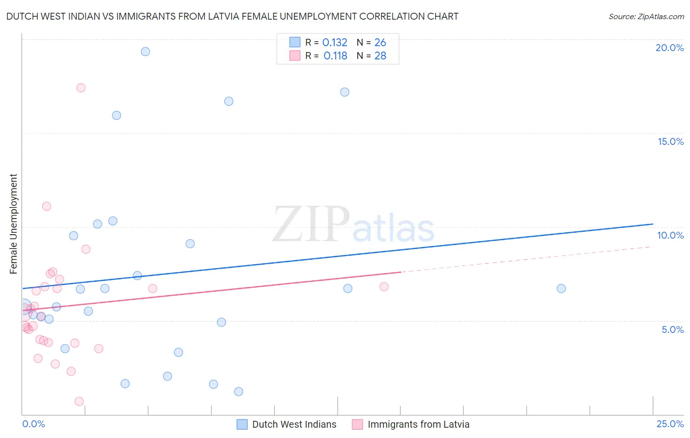 Dutch West Indian vs Immigrants from Latvia Female Unemployment