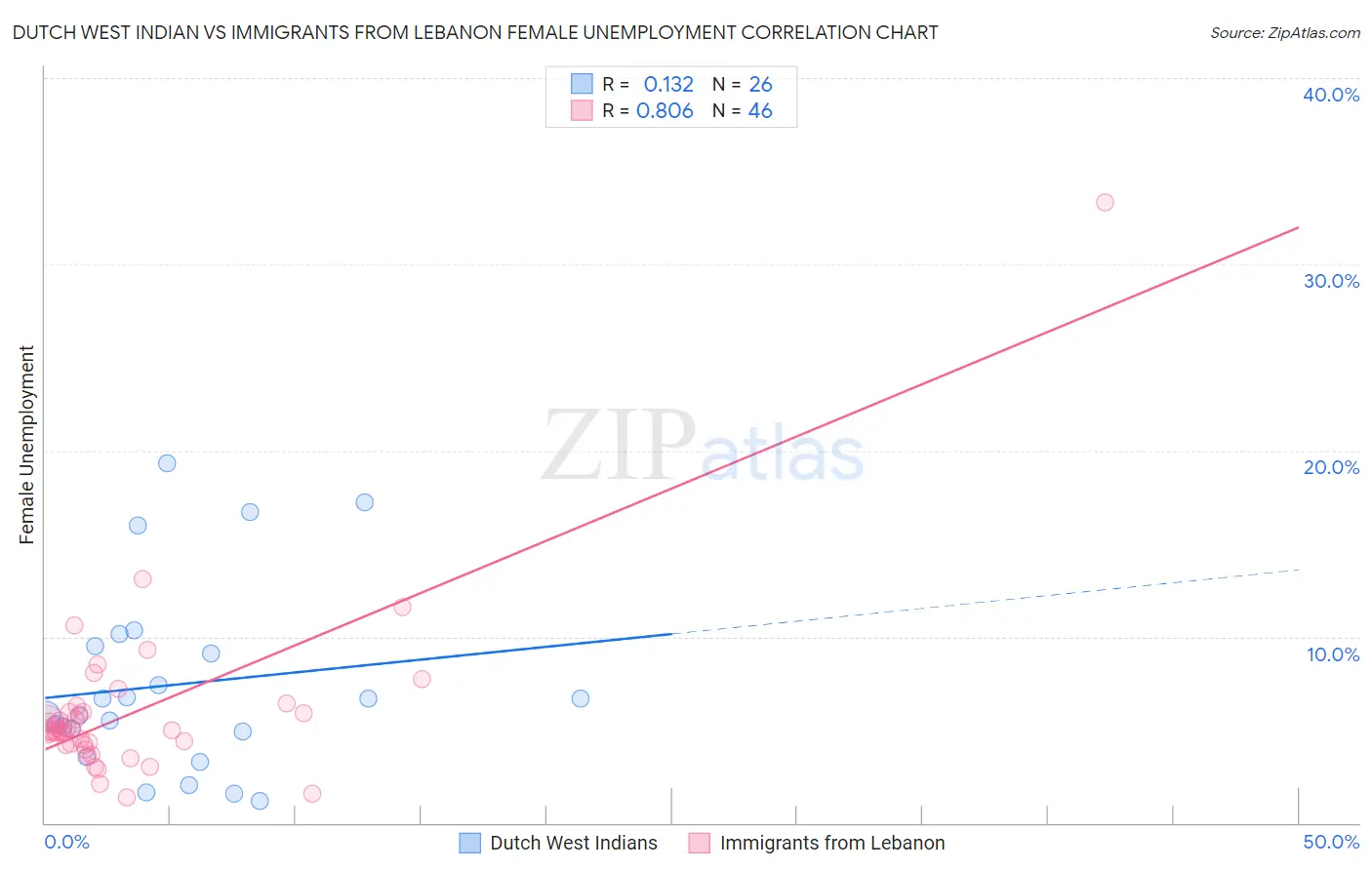 Dutch West Indian vs Immigrants from Lebanon Female Unemployment