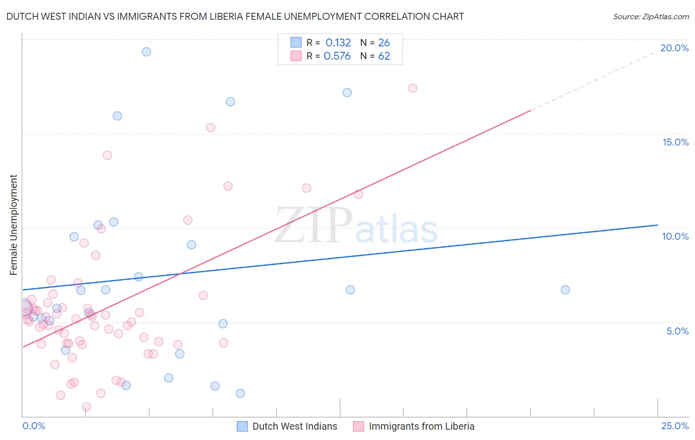 Dutch West Indian vs Immigrants from Liberia Female Unemployment