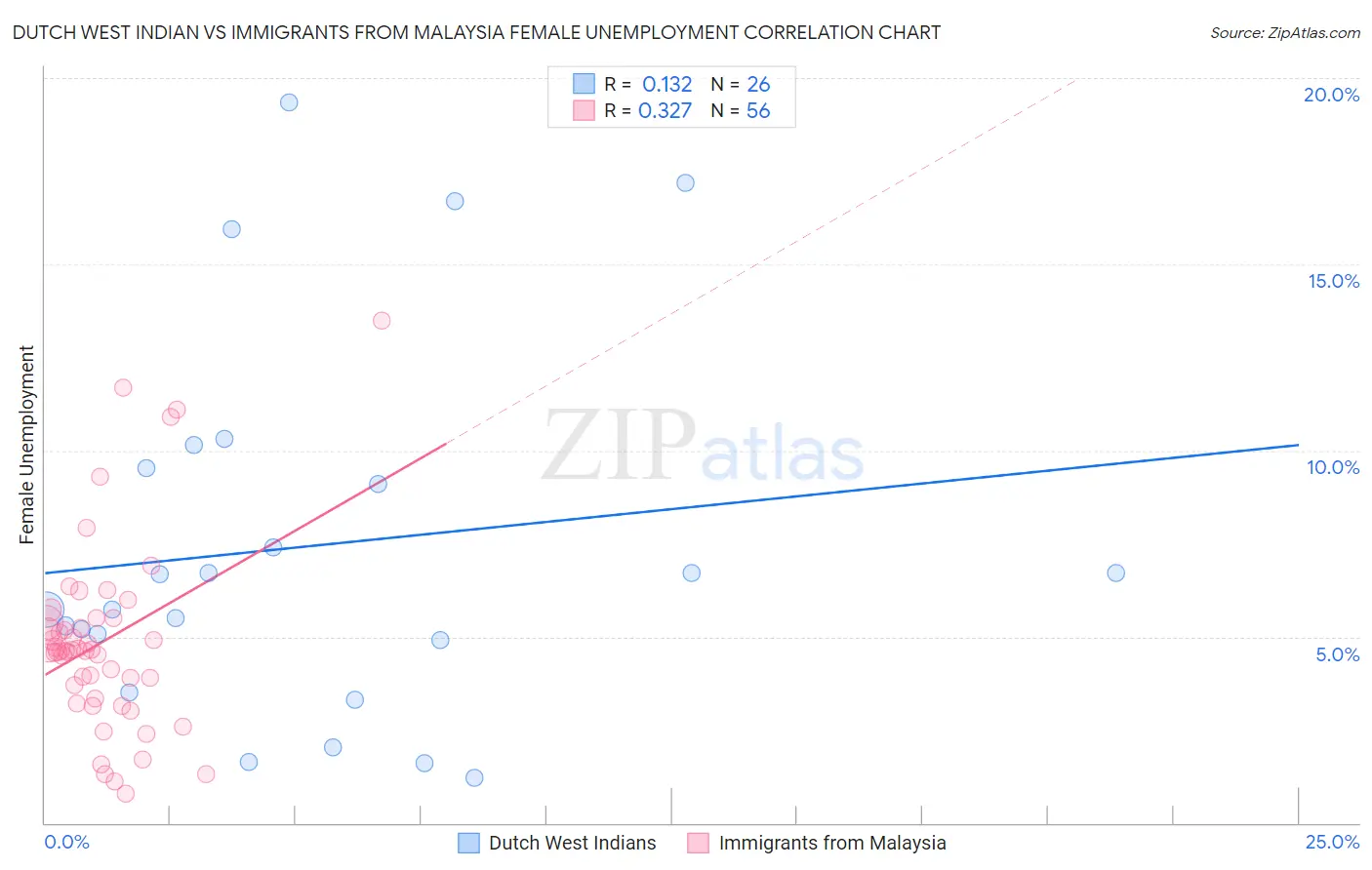 Dutch West Indian vs Immigrants from Malaysia Female Unemployment