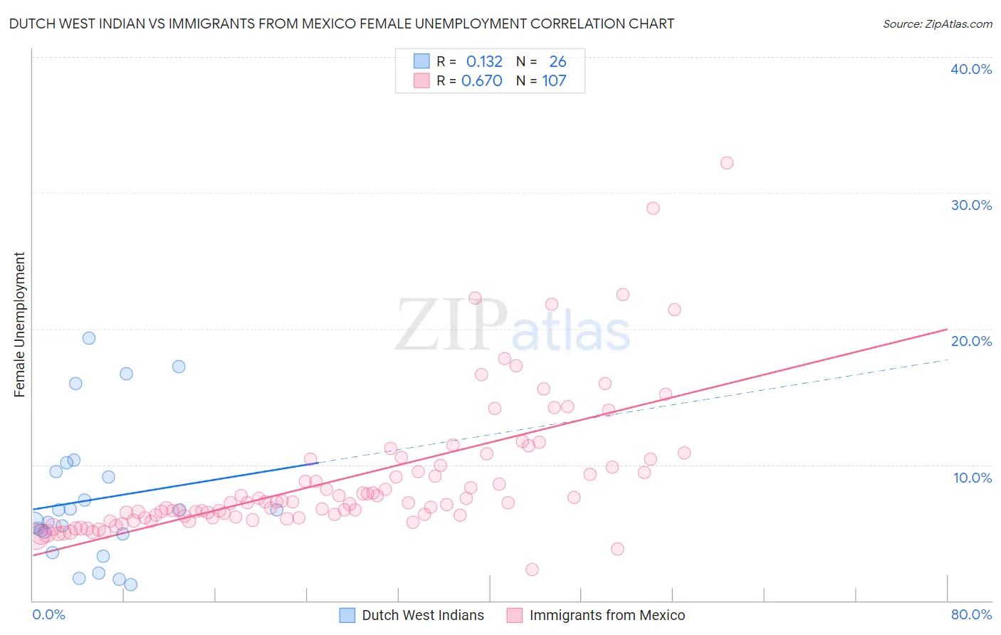 Dutch West Indian vs Immigrants from Mexico Female Unemployment