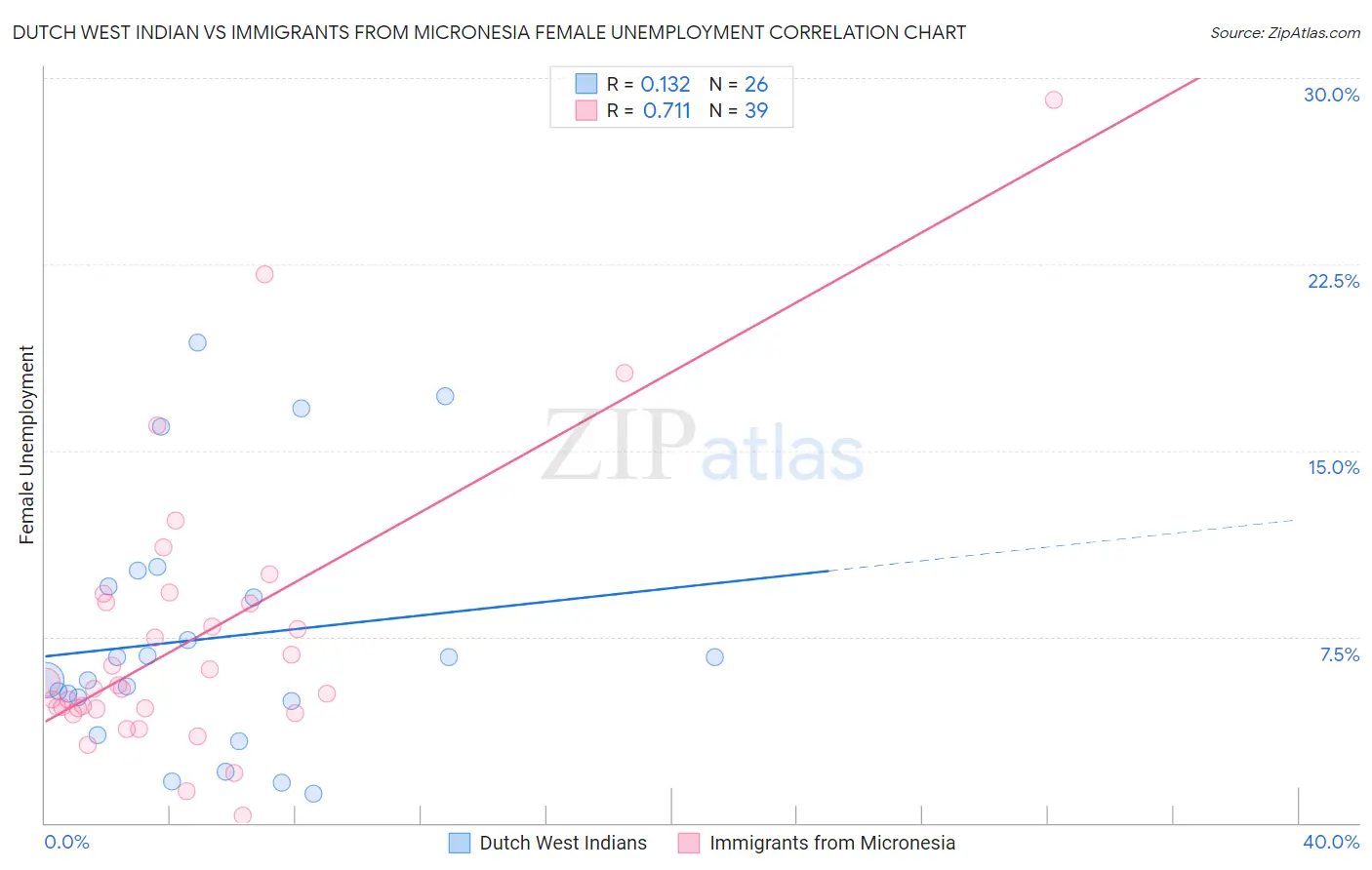 Dutch West Indian vs Immigrants from Micronesia Female Unemployment