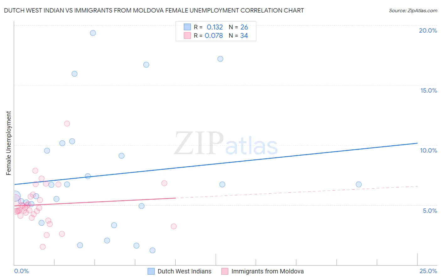 Dutch West Indian vs Immigrants from Moldova Female Unemployment