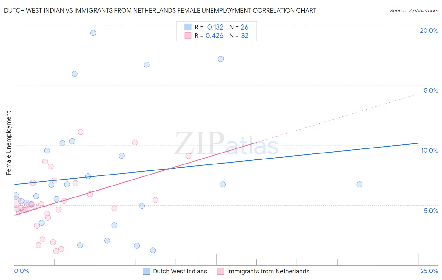 Dutch West Indian vs Immigrants from Netherlands Female Unemployment