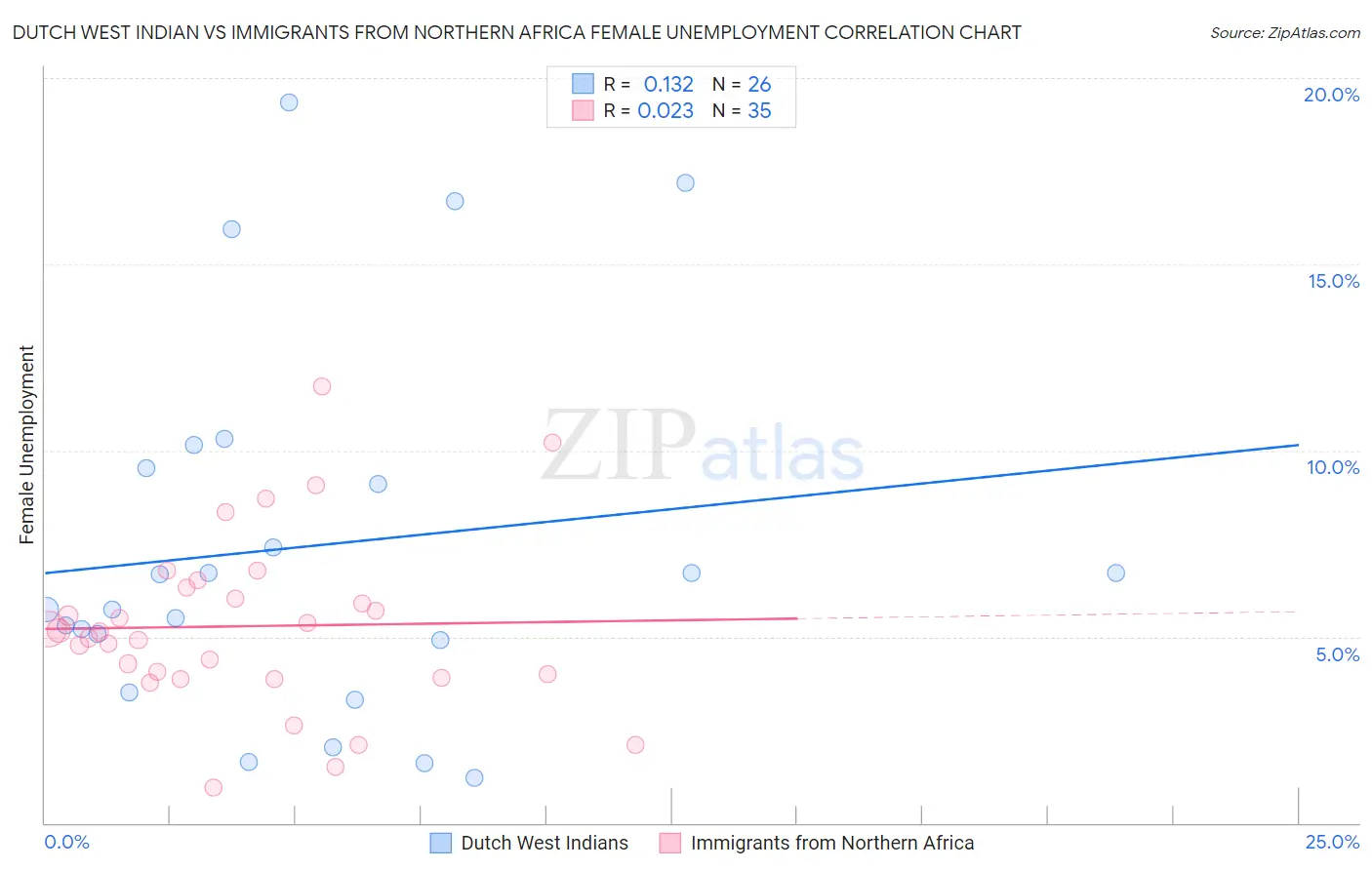 Dutch West Indian vs Immigrants from Northern Africa Female Unemployment
