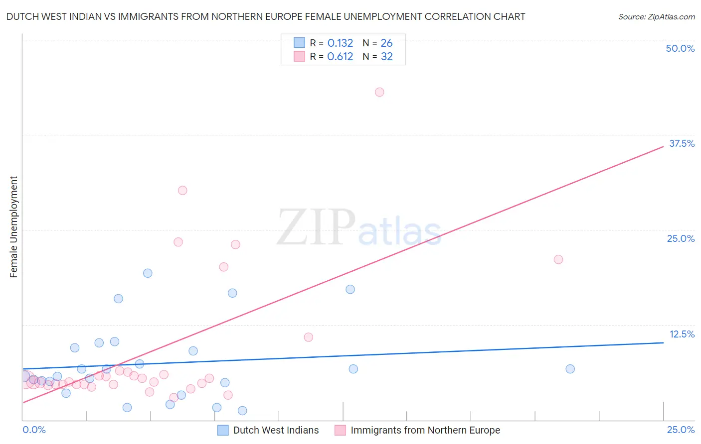 Dutch West Indian vs Immigrants from Northern Europe Female Unemployment