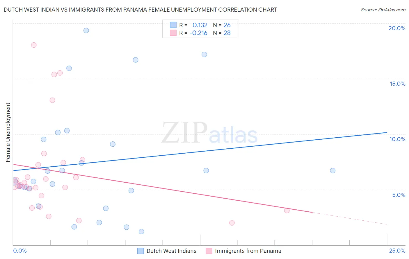 Dutch West Indian vs Immigrants from Panama Female Unemployment