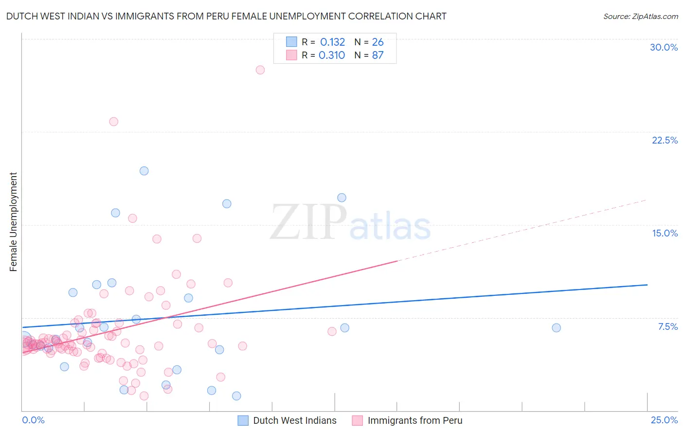 Dutch West Indian vs Immigrants from Peru Female Unemployment