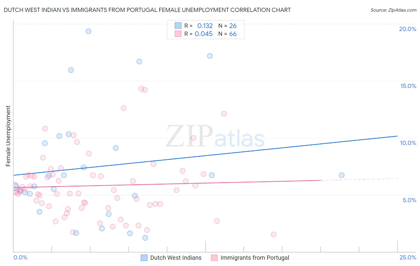 Dutch West Indian vs Immigrants from Portugal Female Unemployment