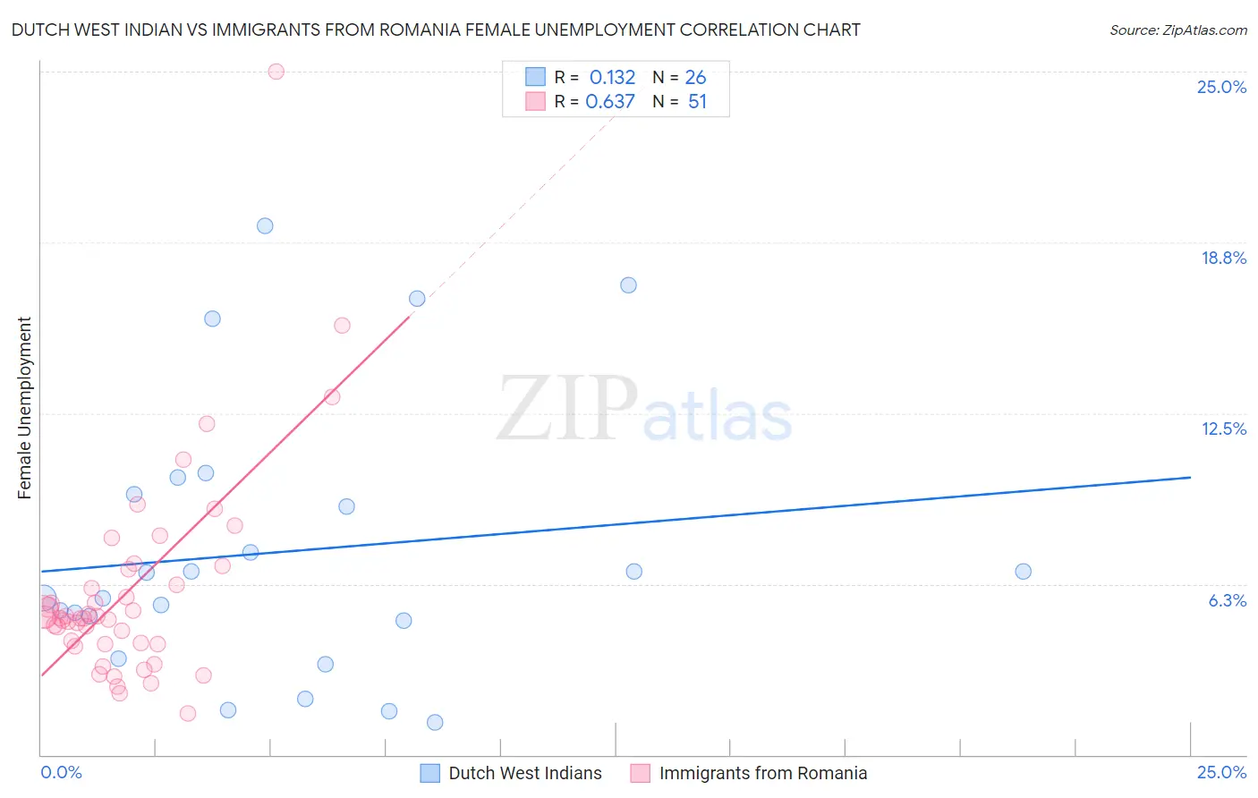 Dutch West Indian vs Immigrants from Romania Female Unemployment