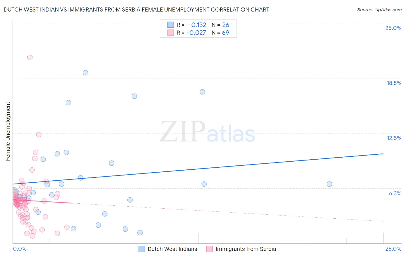 Dutch West Indian vs Immigrants from Serbia Female Unemployment