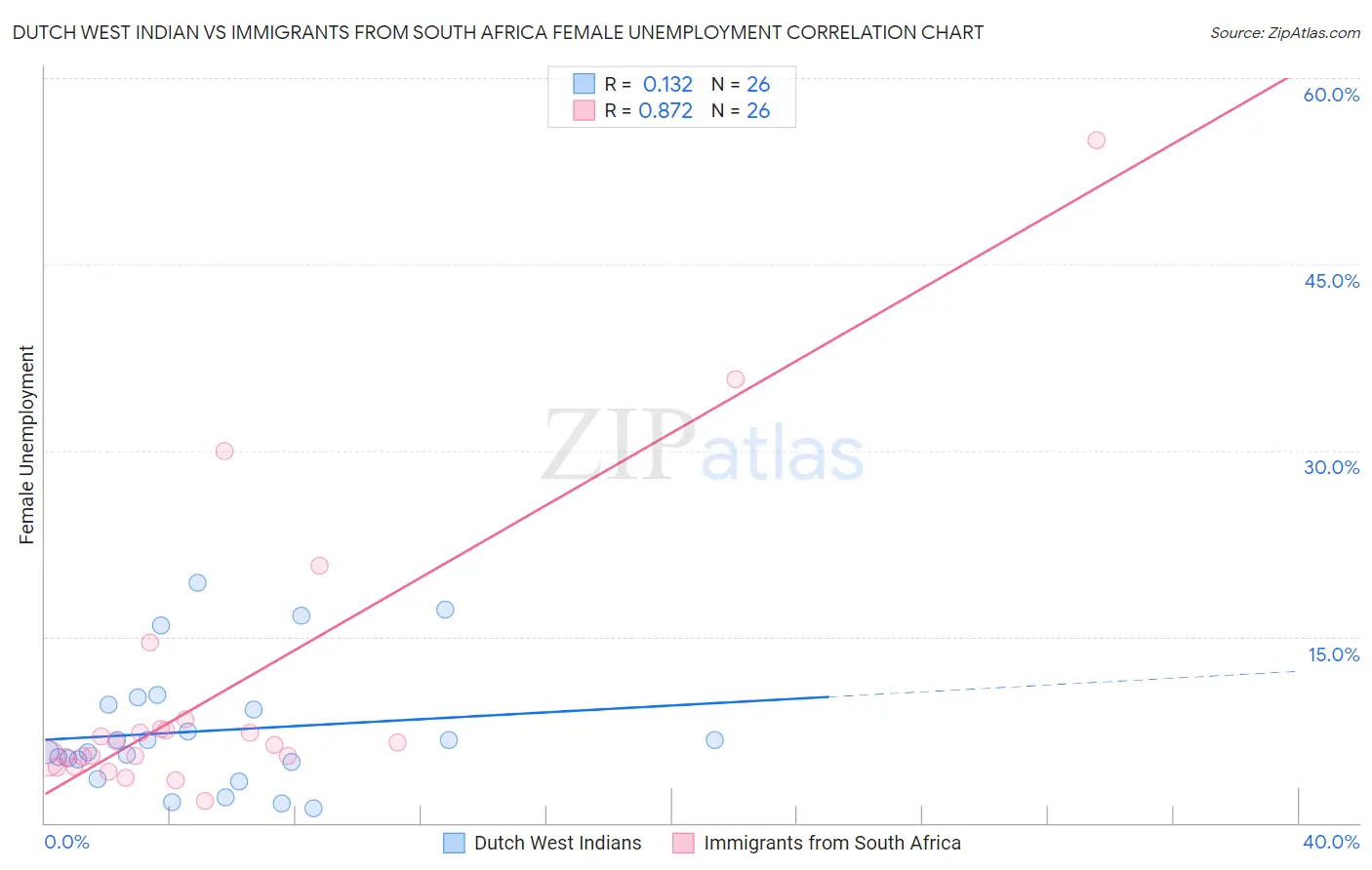 Dutch West Indian vs Immigrants from South Africa Female Unemployment