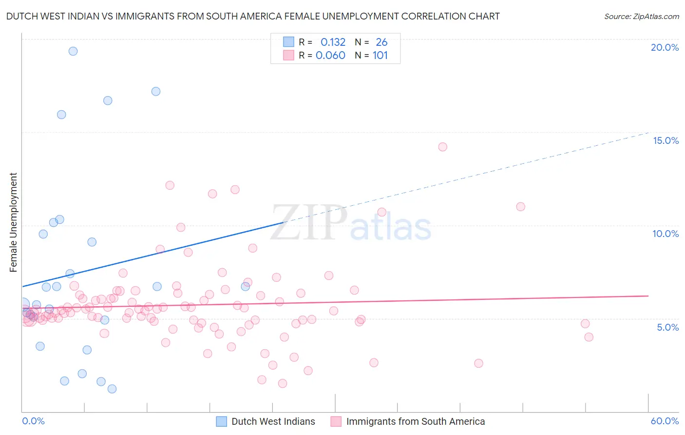 Dutch West Indian vs Immigrants from South America Female Unemployment