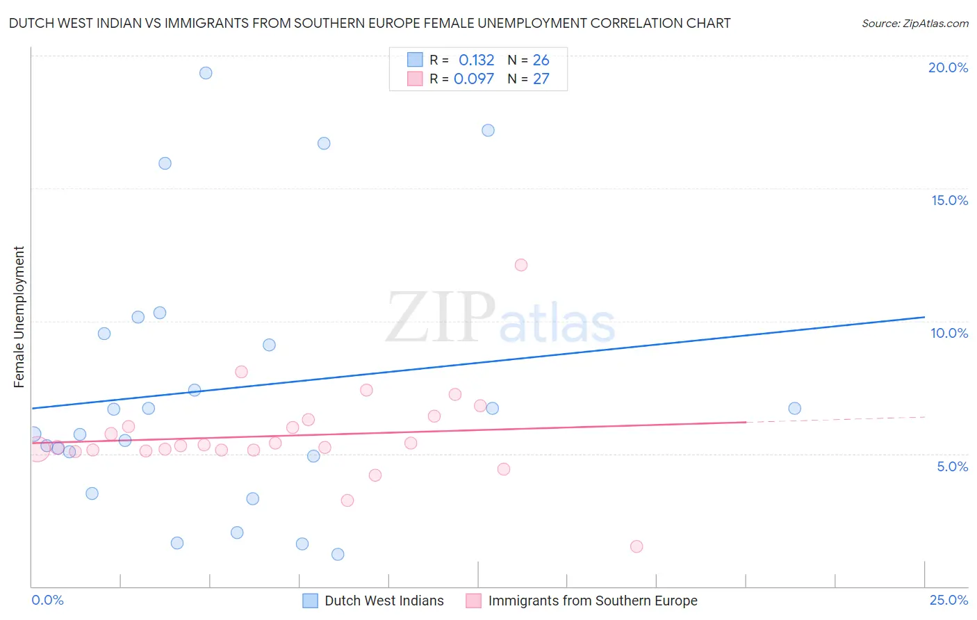 Dutch West Indian vs Immigrants from Southern Europe Female Unemployment