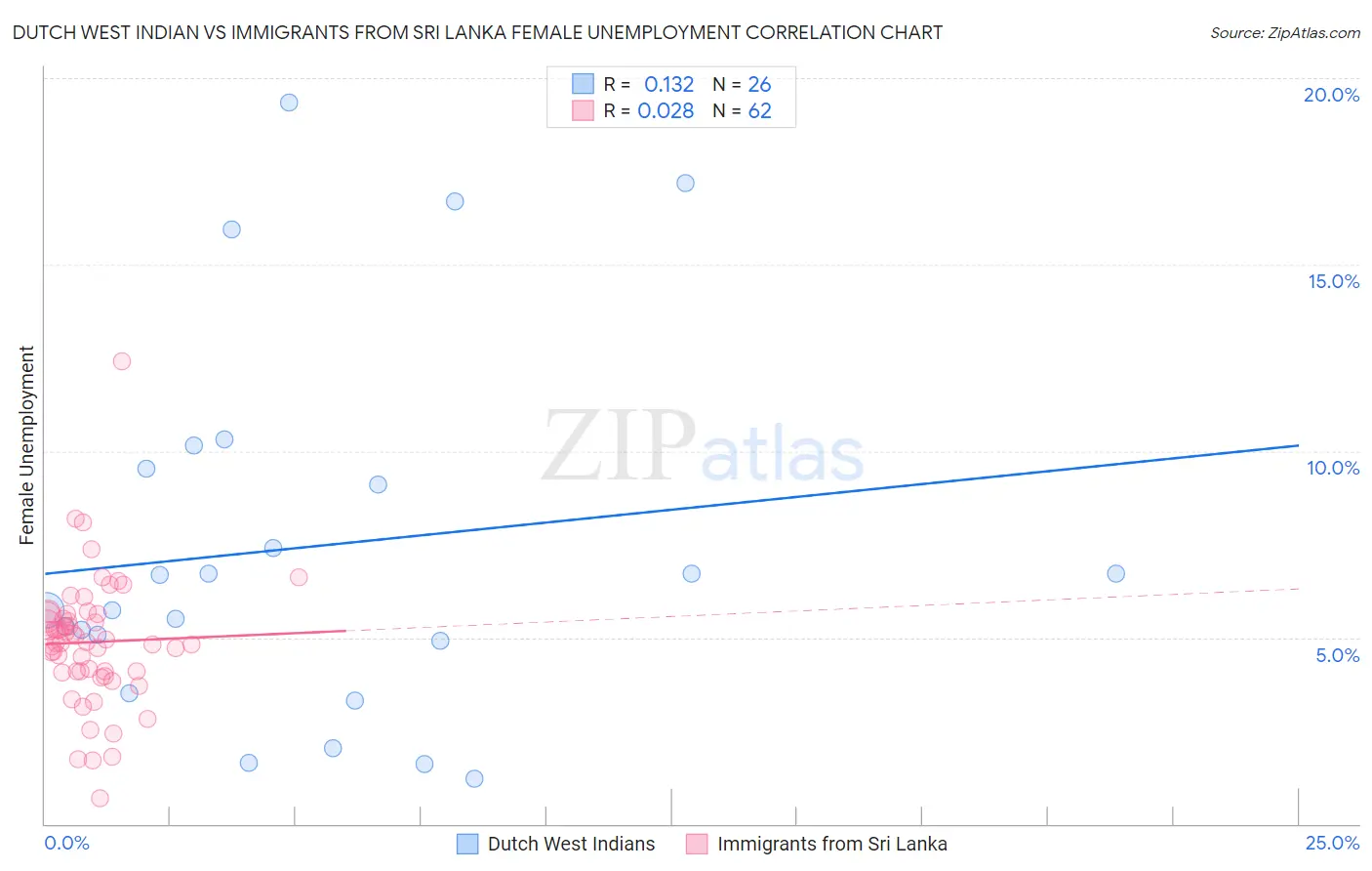 Dutch West Indian vs Immigrants from Sri Lanka Female Unemployment
