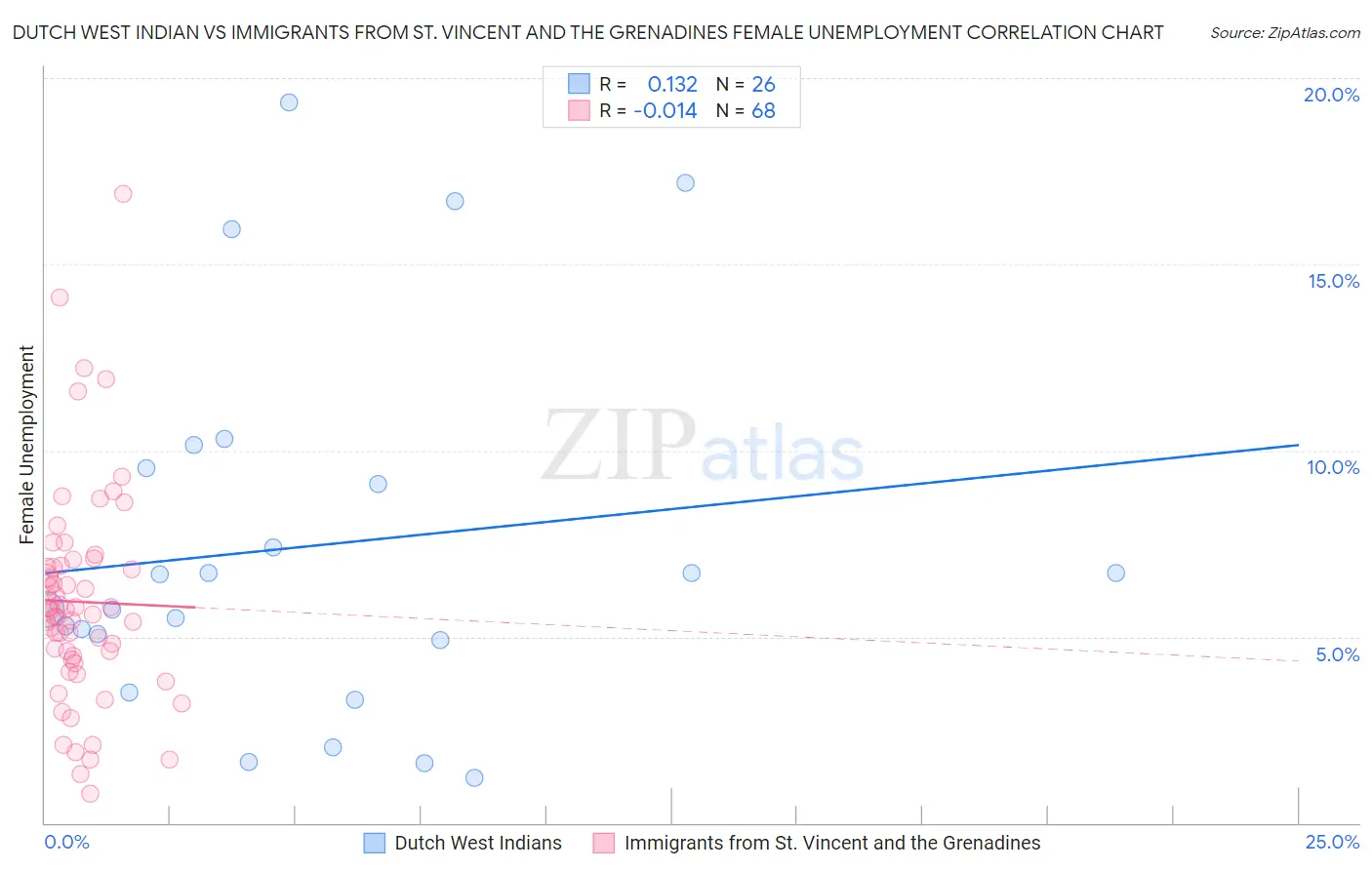 Dutch West Indian vs Immigrants from St. Vincent and the Grenadines Female Unemployment