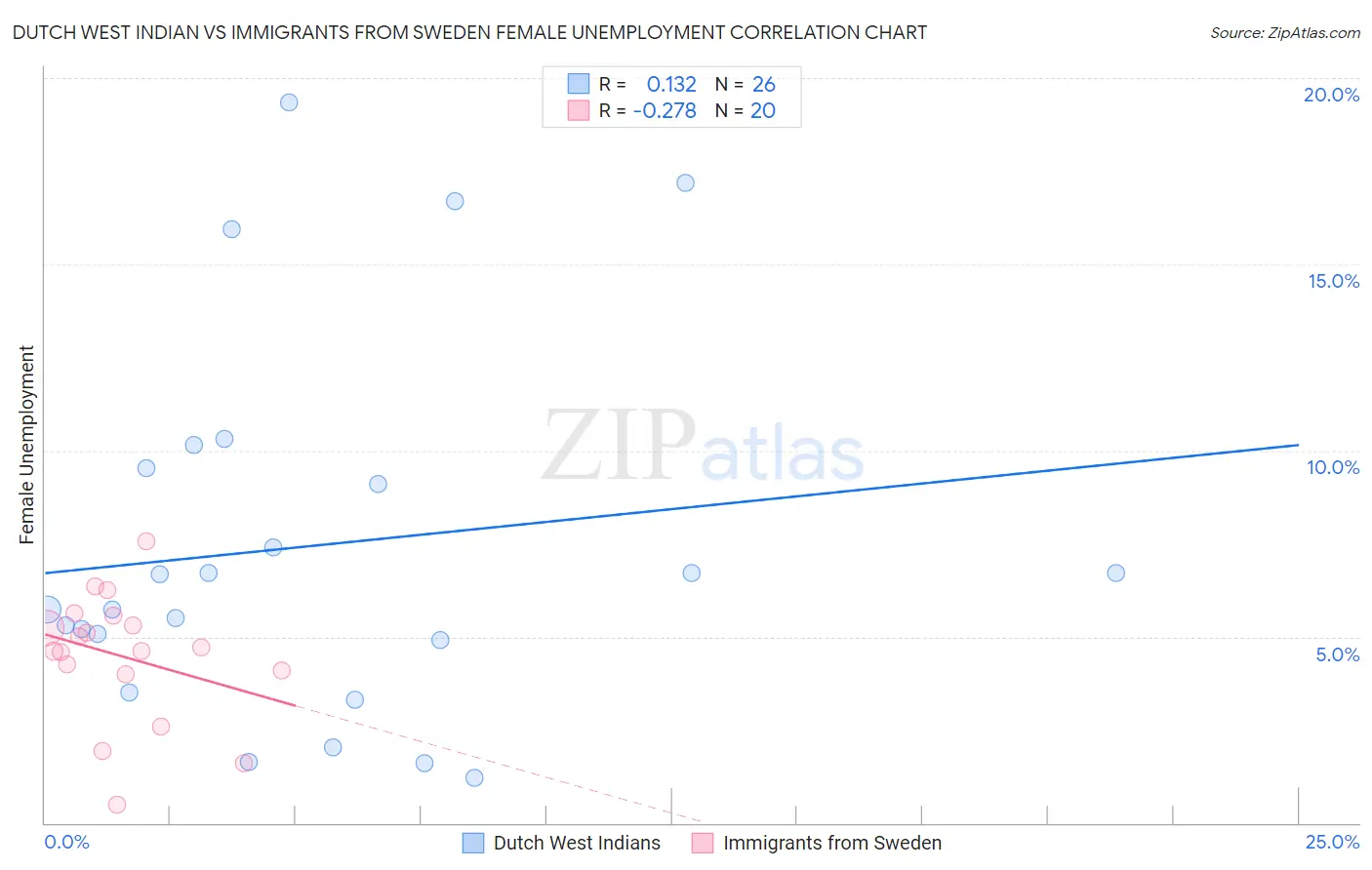 Dutch West Indian vs Immigrants from Sweden Female Unemployment