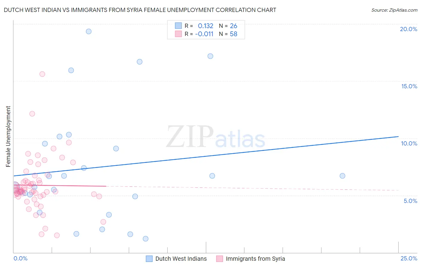 Dutch West Indian vs Immigrants from Syria Female Unemployment