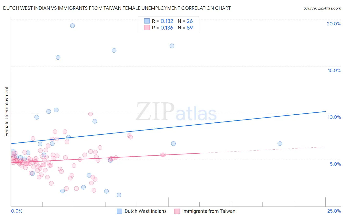 Dutch West Indian vs Immigrants from Taiwan Female Unemployment