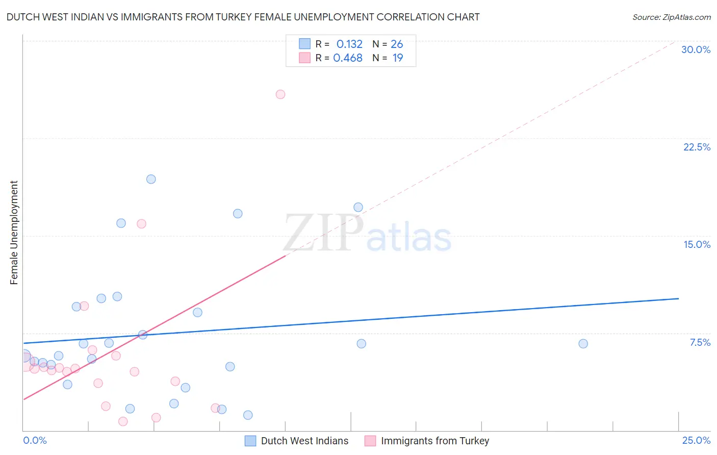 Dutch West Indian vs Immigrants from Turkey Female Unemployment