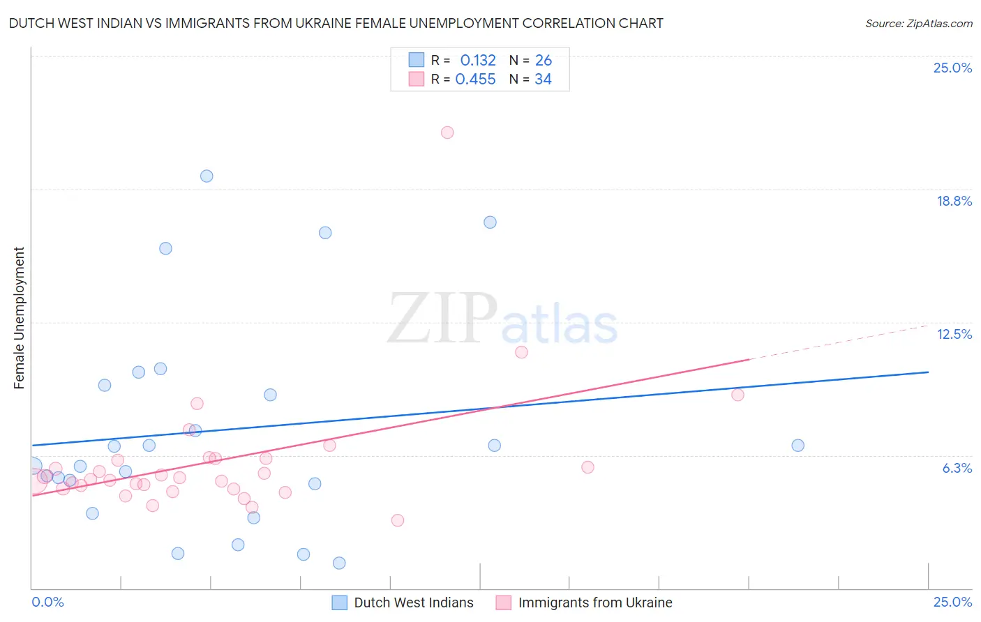 Dutch West Indian vs Immigrants from Ukraine Female Unemployment