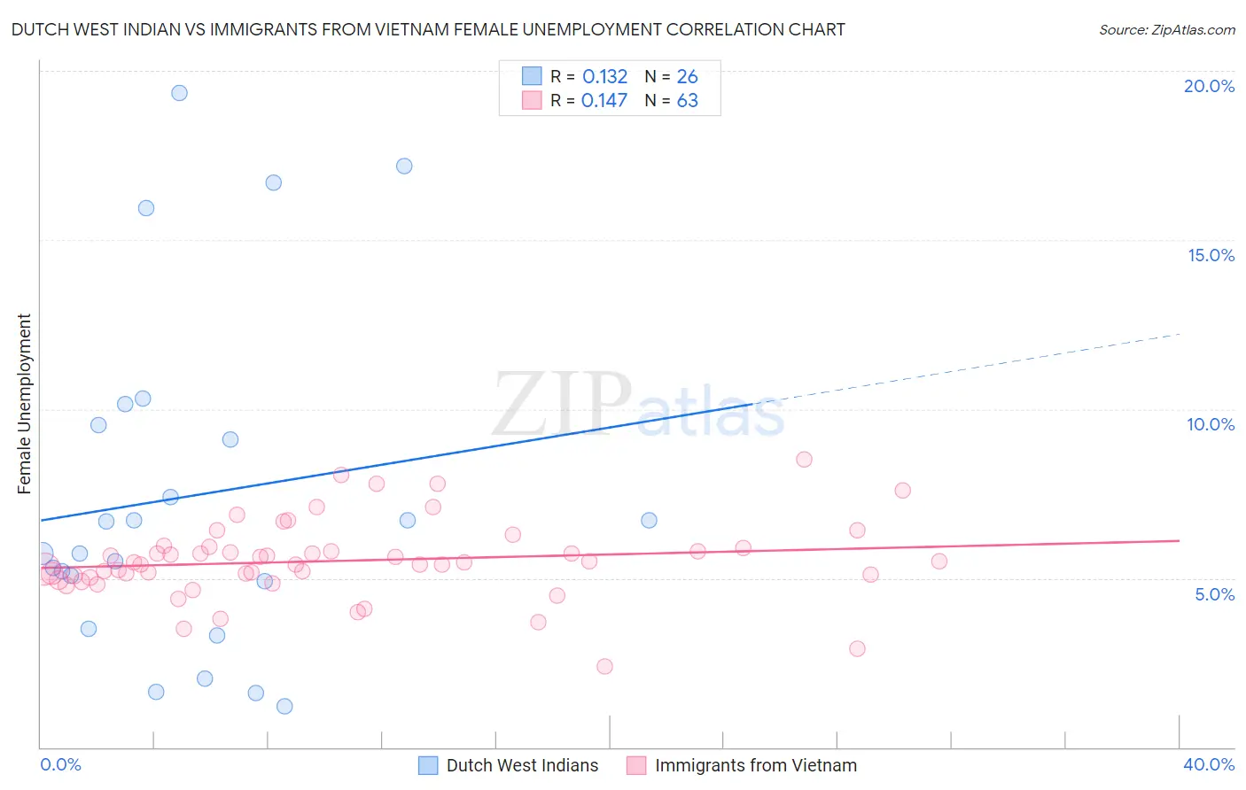 Dutch West Indian vs Immigrants from Vietnam Female Unemployment