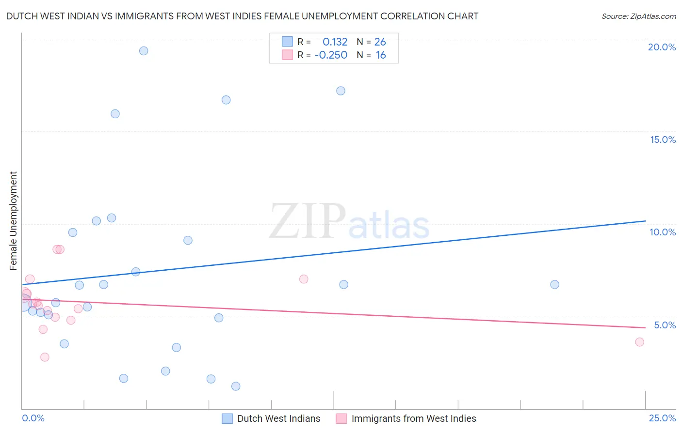 Dutch West Indian vs Immigrants from West Indies Female Unemployment