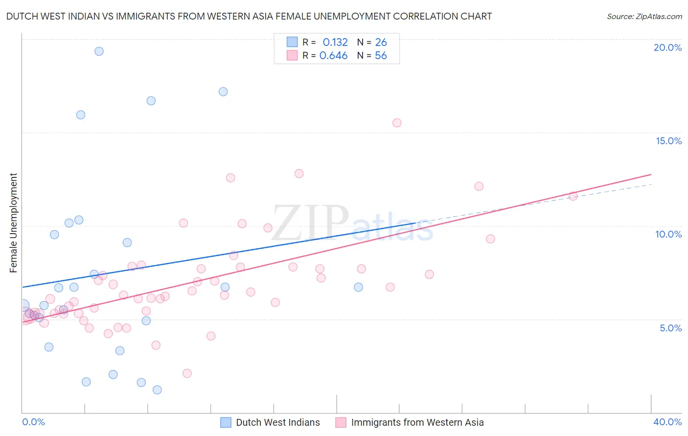 Dutch West Indian vs Immigrants from Western Asia Female Unemployment