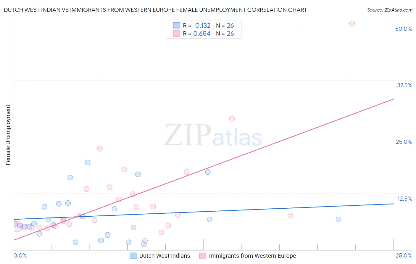 Dutch West Indian vs Immigrants from Western Europe Female Unemployment