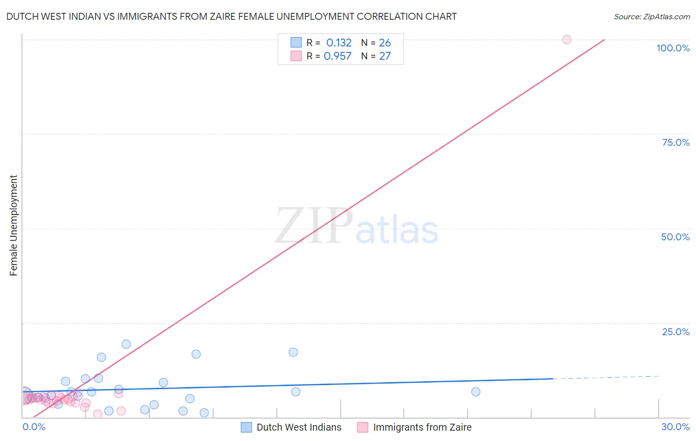 Dutch West Indian vs Immigrants from Zaire Female Unemployment
