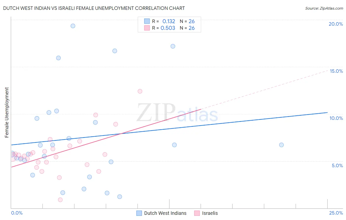 Dutch West Indian vs Israeli Female Unemployment