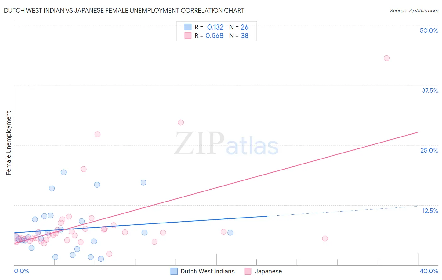 Dutch West Indian vs Japanese Female Unemployment