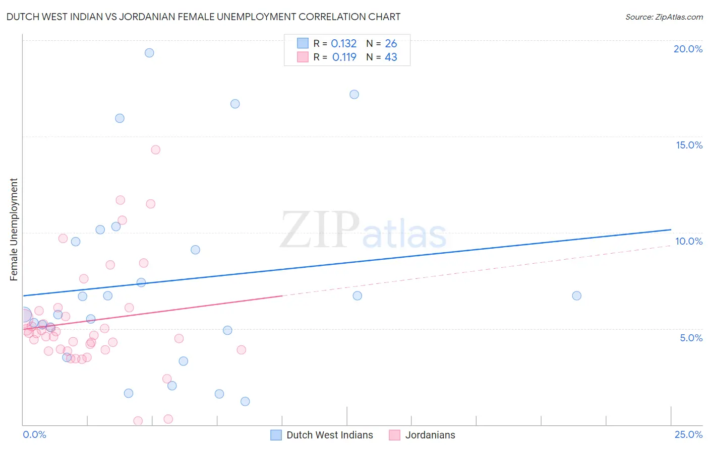 Dutch West Indian vs Jordanian Female Unemployment