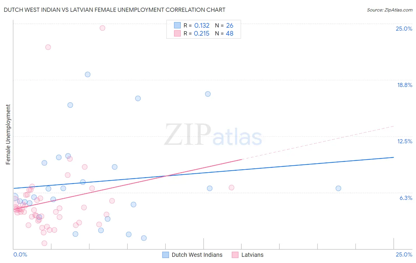 Dutch West Indian vs Latvian Female Unemployment