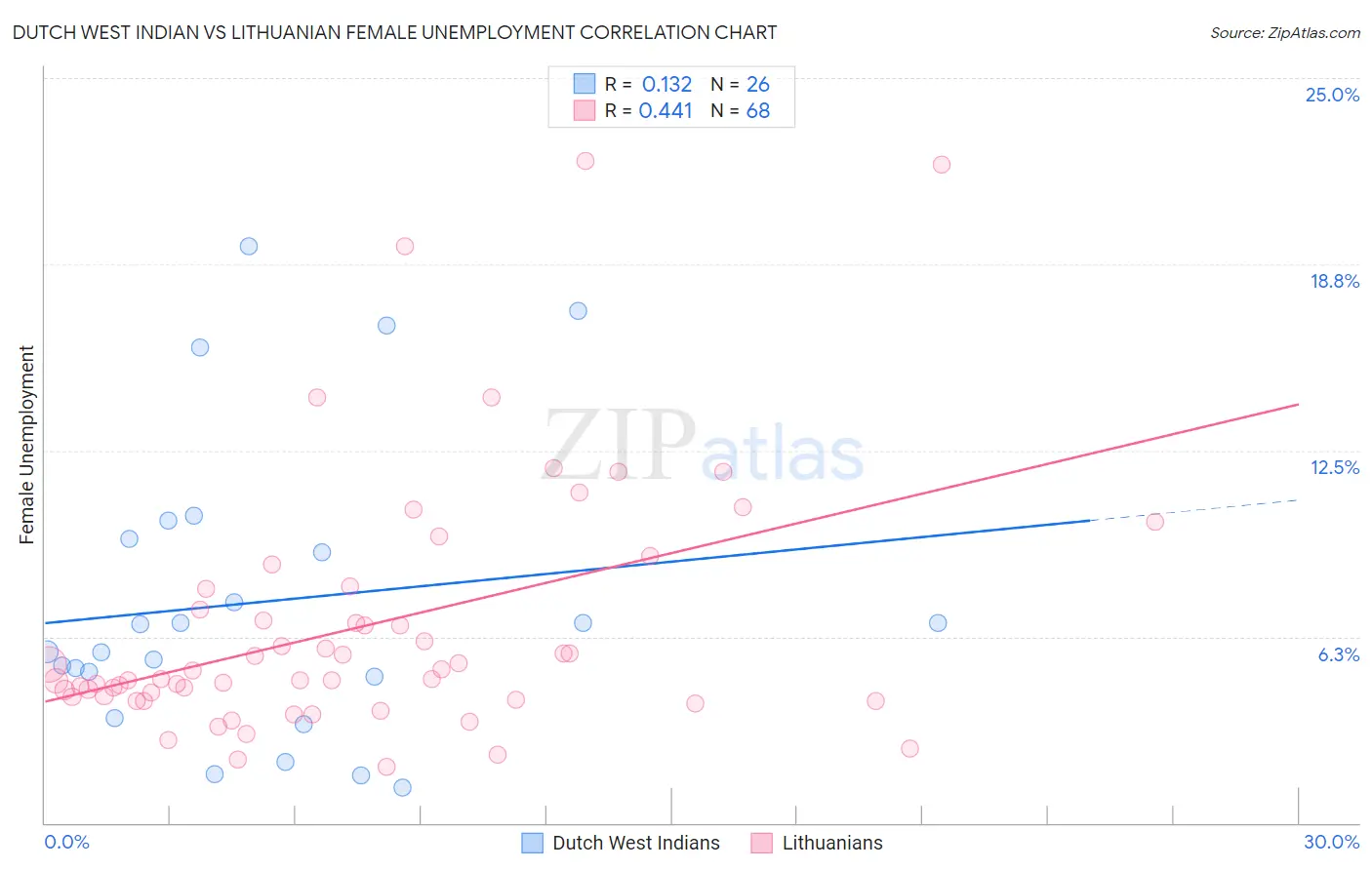 Dutch West Indian vs Lithuanian Female Unemployment