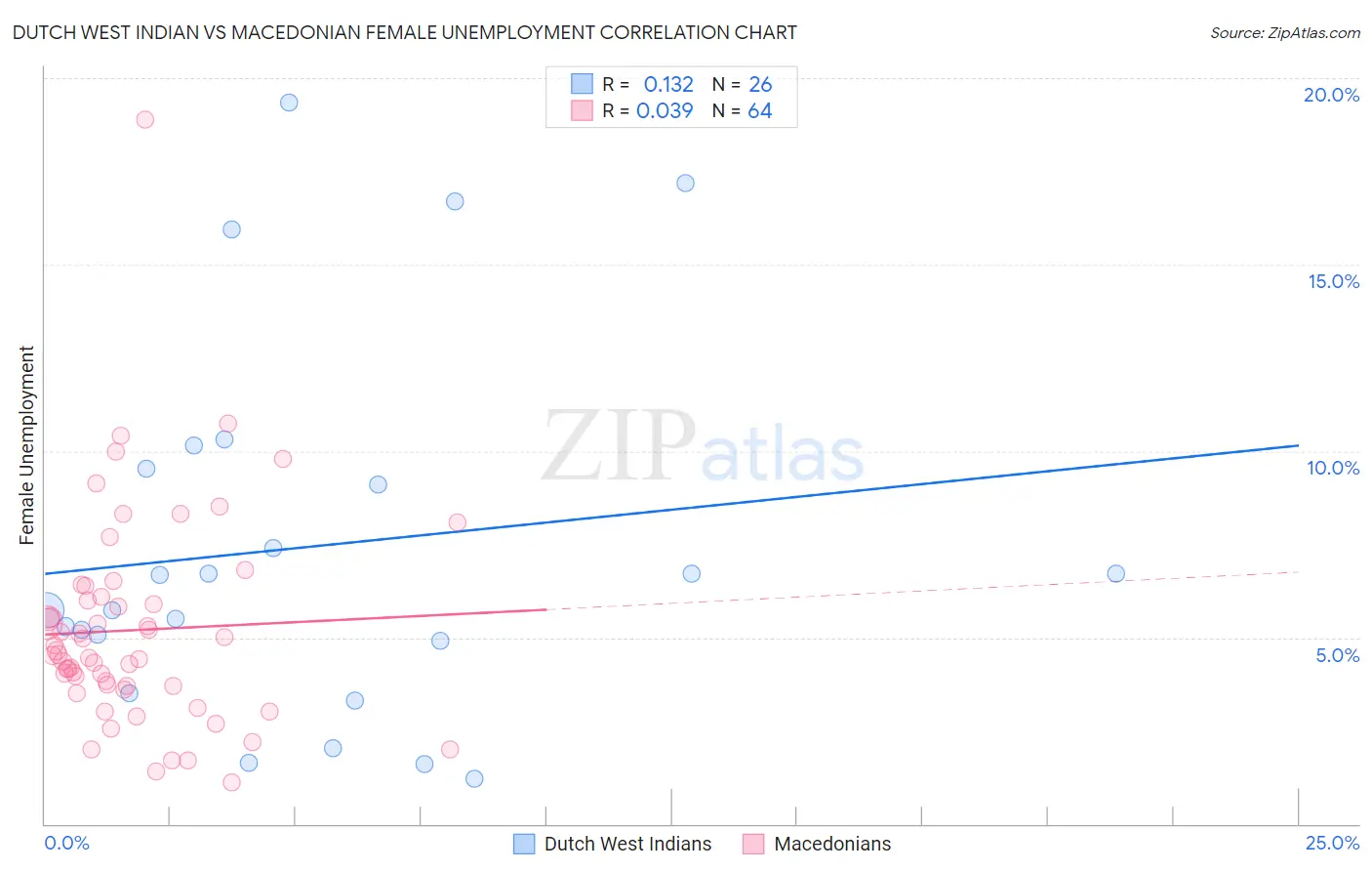 Dutch West Indian vs Macedonian Female Unemployment