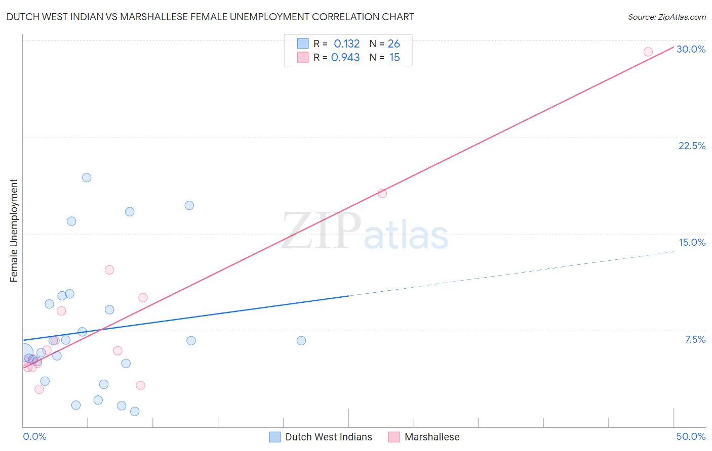 Dutch West Indian vs Marshallese Female Unemployment