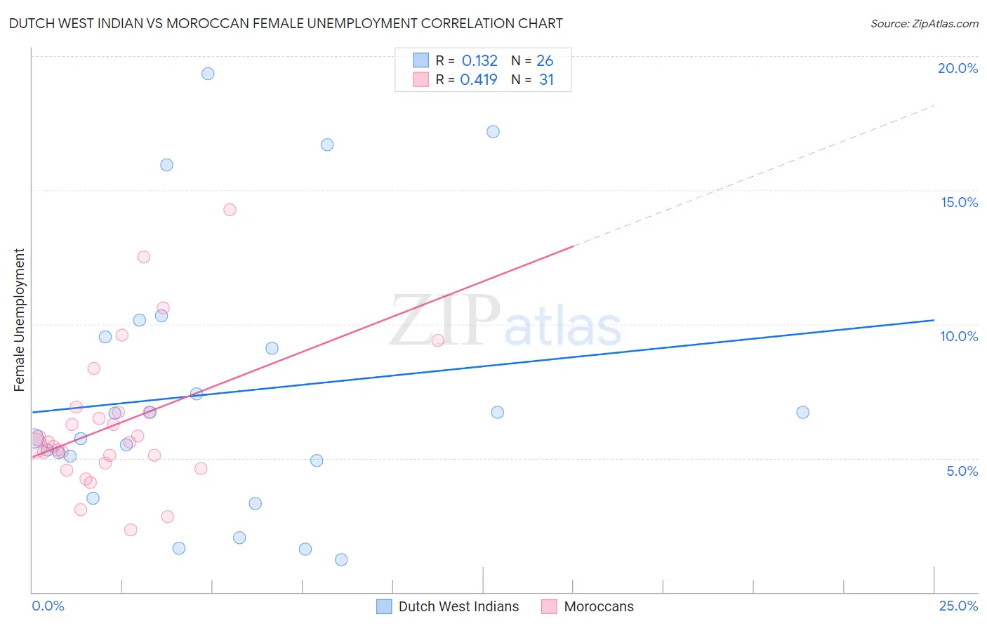 Dutch West Indian vs Moroccan Female Unemployment