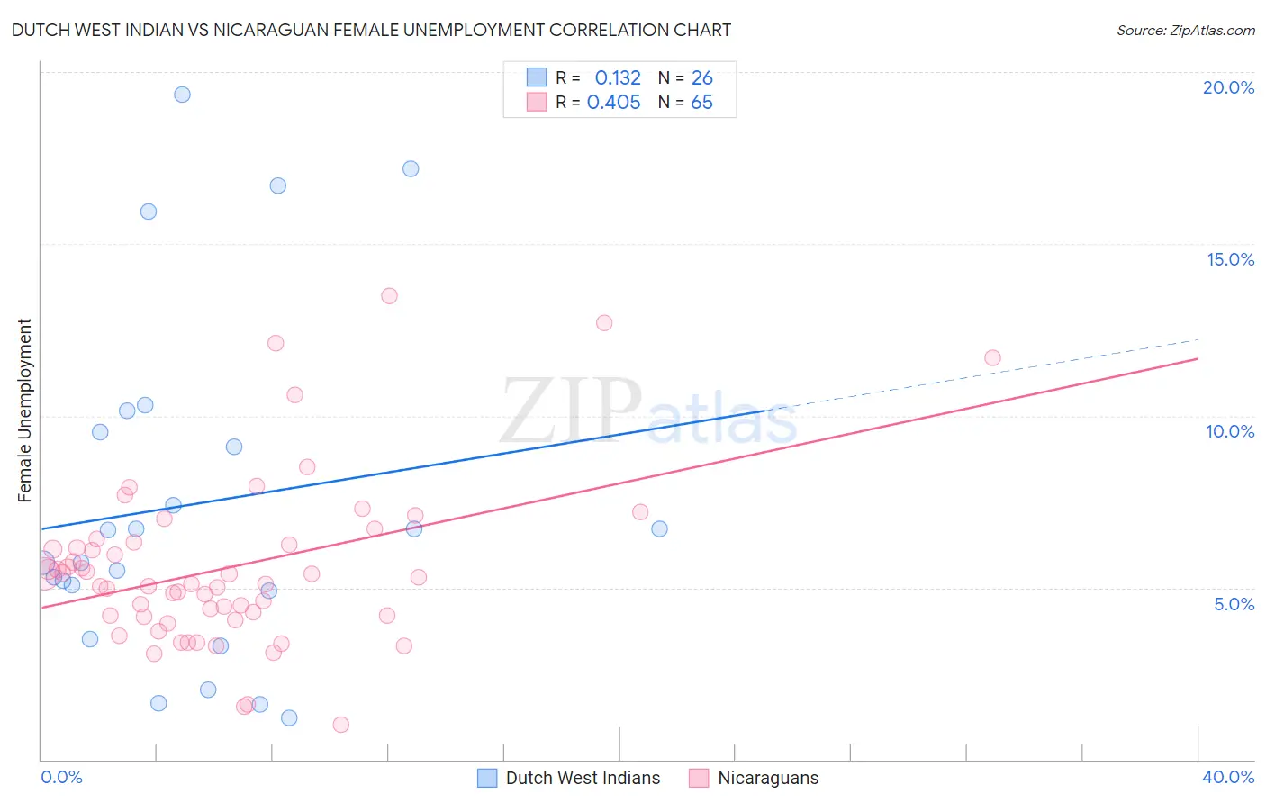 Dutch West Indian vs Nicaraguan Female Unemployment